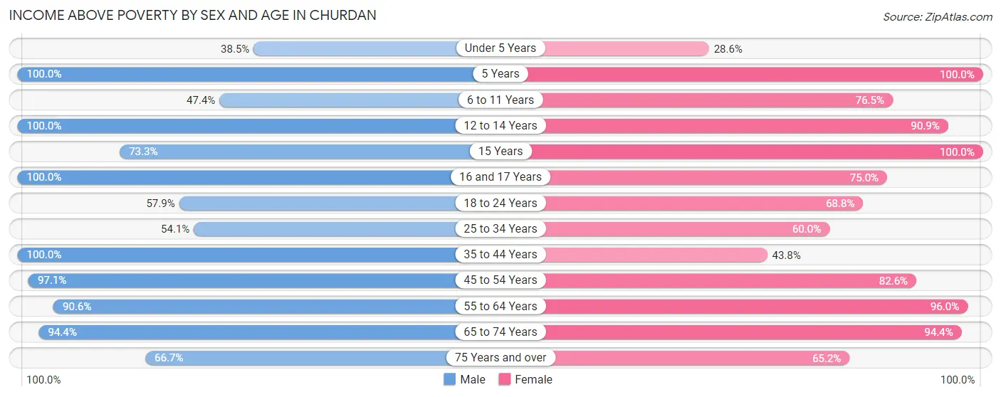 Income Above Poverty by Sex and Age in Churdan