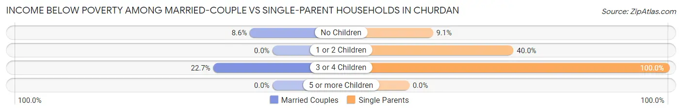 Income Below Poverty Among Married-Couple vs Single-Parent Households in Churdan