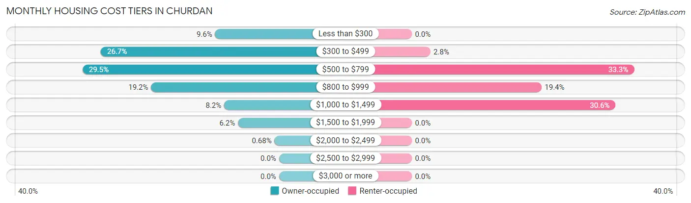 Monthly Housing Cost Tiers in Churdan