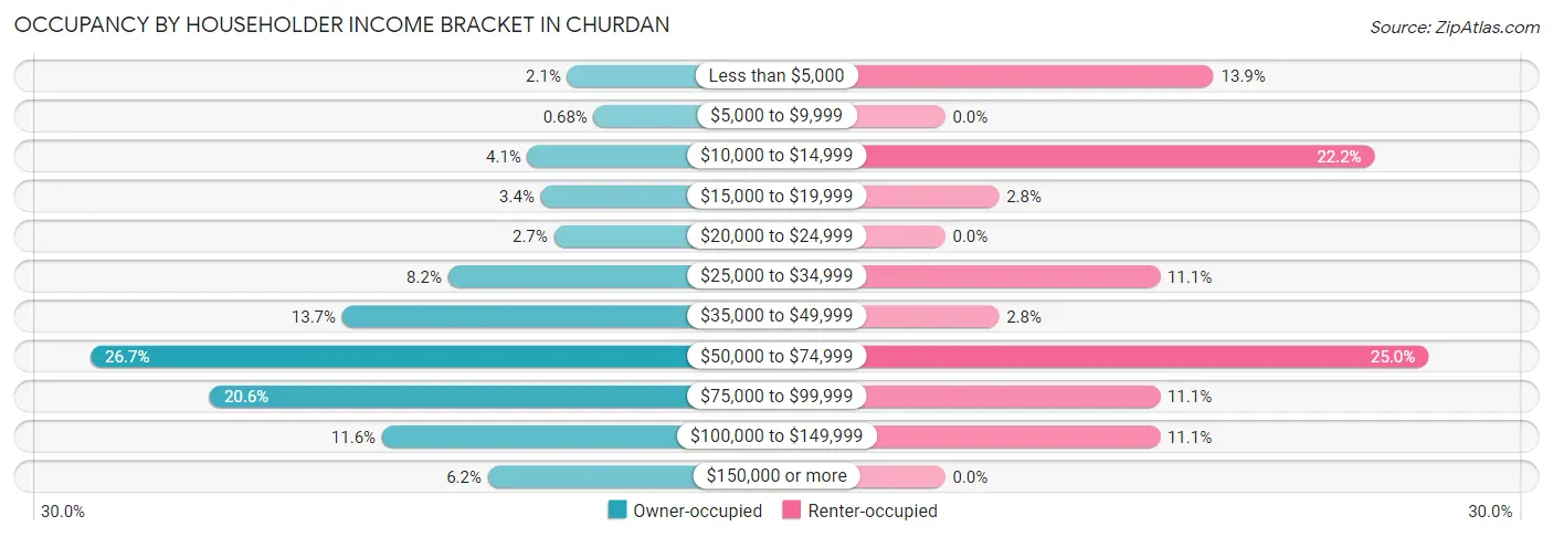 Occupancy by Householder Income Bracket in Churdan