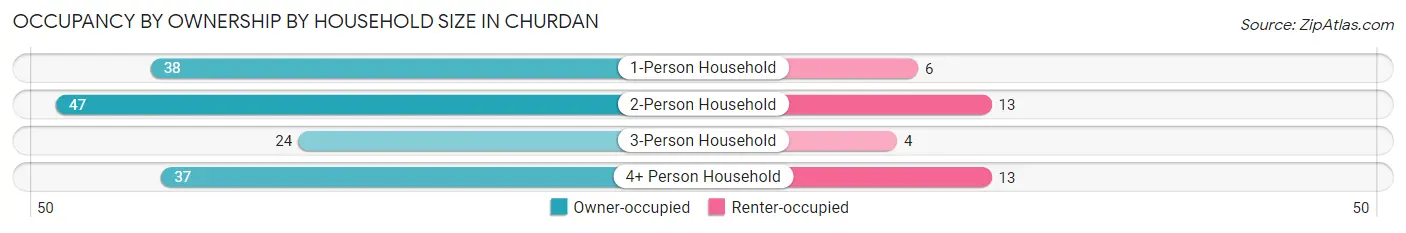 Occupancy by Ownership by Household Size in Churdan