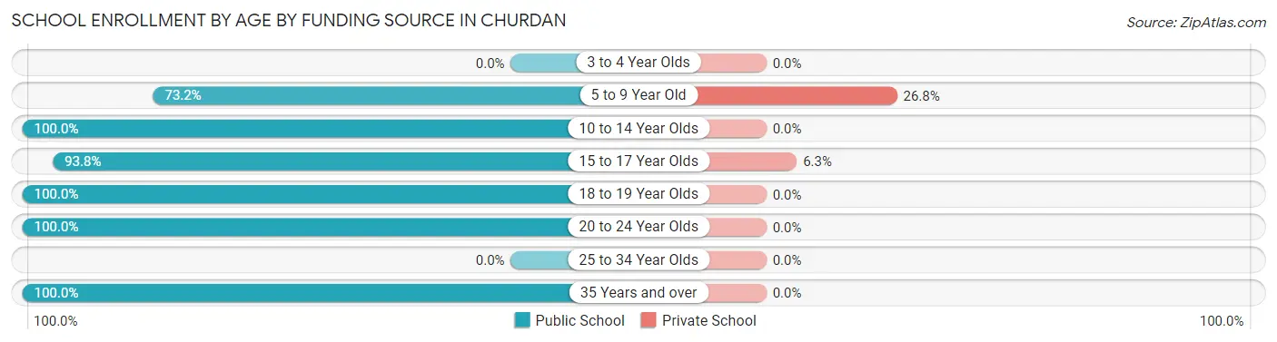 School Enrollment by Age by Funding Source in Churdan
