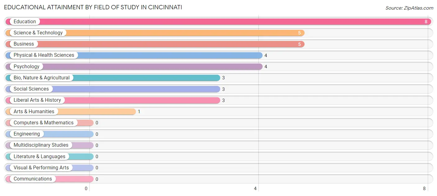 Educational Attainment by Field of Study in Cincinnati