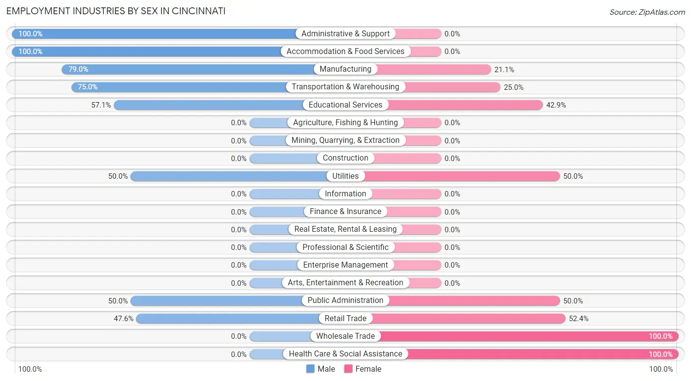 Employment Industries by Sex in Cincinnati