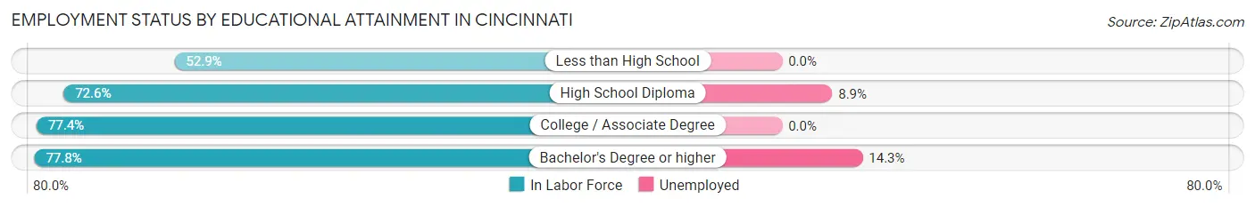 Employment Status by Educational Attainment in Cincinnati