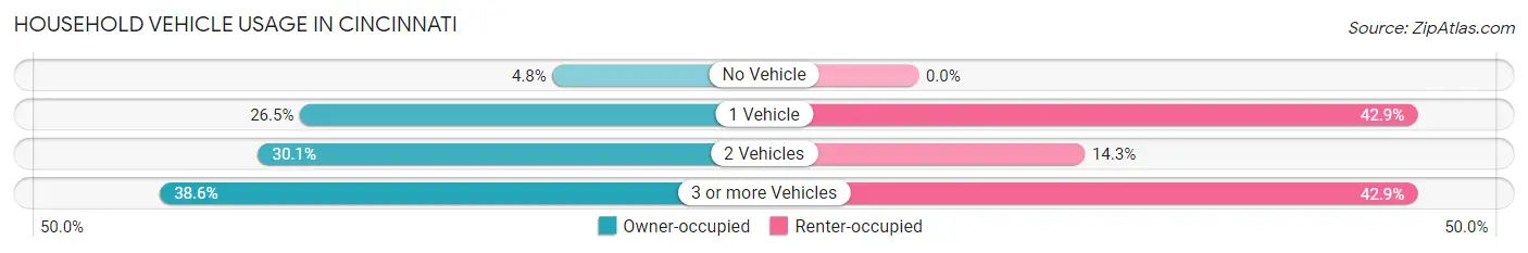 Household Vehicle Usage in Cincinnati