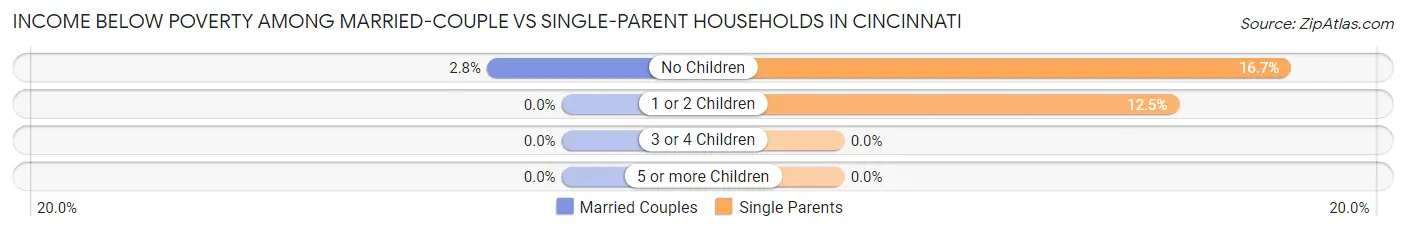 Income Below Poverty Among Married-Couple vs Single-Parent Households in Cincinnati