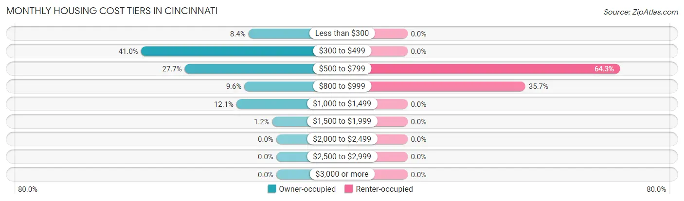 Monthly Housing Cost Tiers in Cincinnati