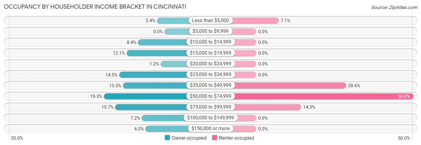 Occupancy by Householder Income Bracket in Cincinnati