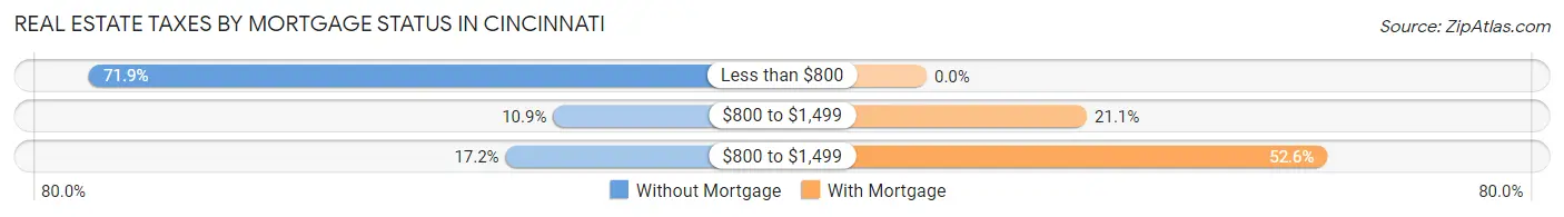 Real Estate Taxes by Mortgage Status in Cincinnati