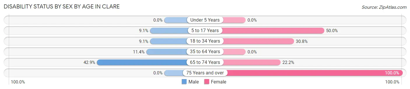 Disability Status by Sex by Age in Clare