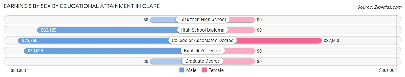 Earnings by Sex by Educational Attainment in Clare