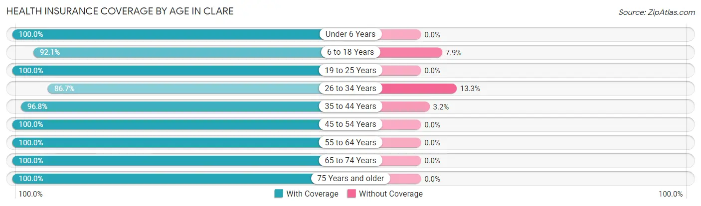 Health Insurance Coverage by Age in Clare