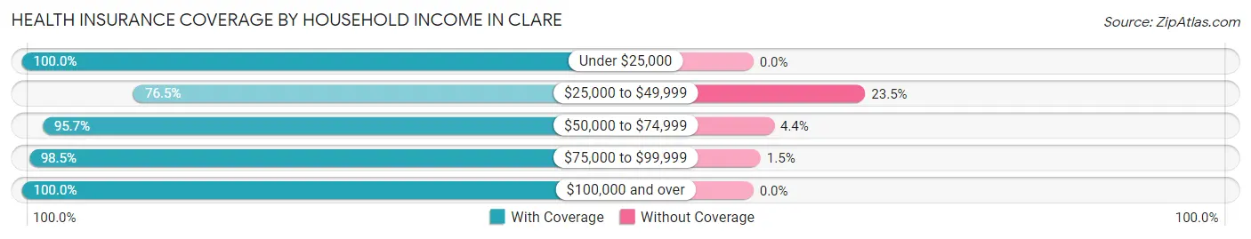 Health Insurance Coverage by Household Income in Clare