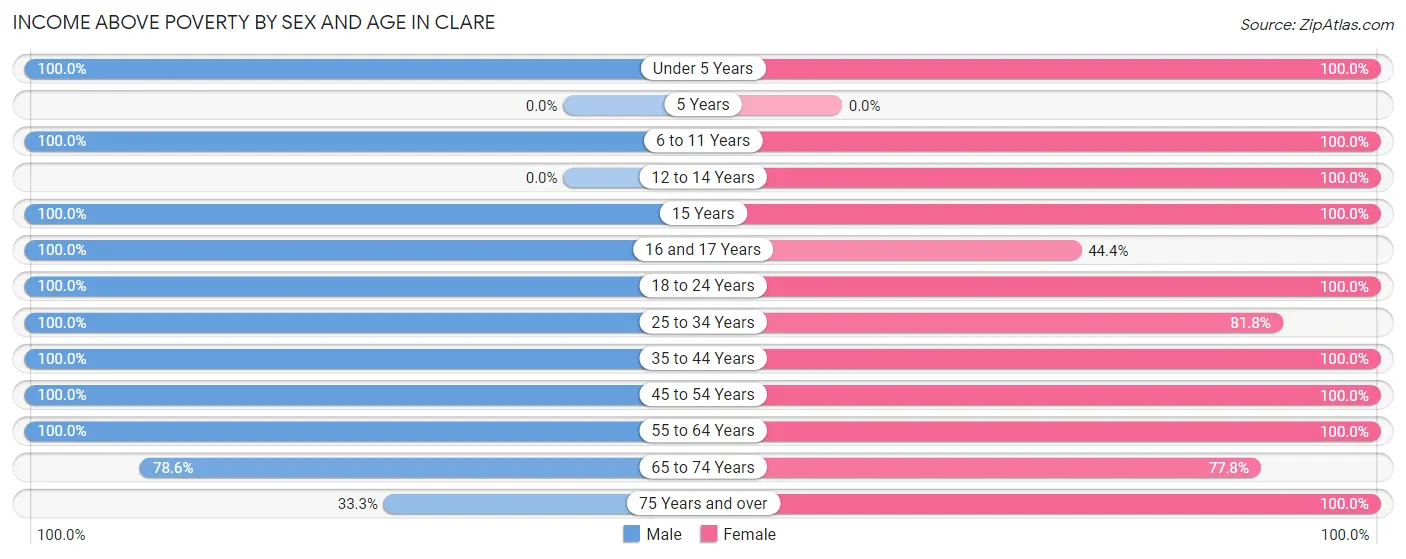 Income Above Poverty by Sex and Age in Clare