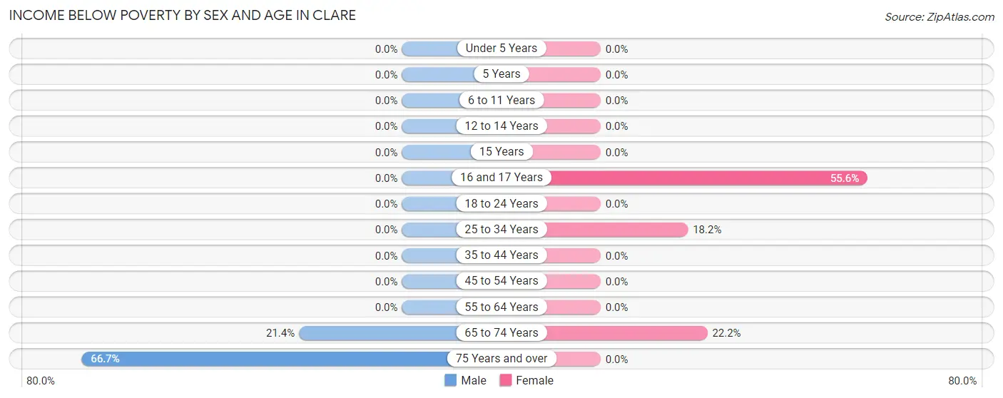 Income Below Poverty by Sex and Age in Clare