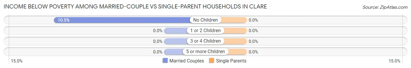 Income Below Poverty Among Married-Couple vs Single-Parent Households in Clare