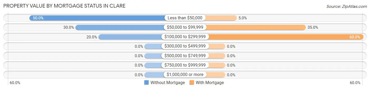 Property Value by Mortgage Status in Clare