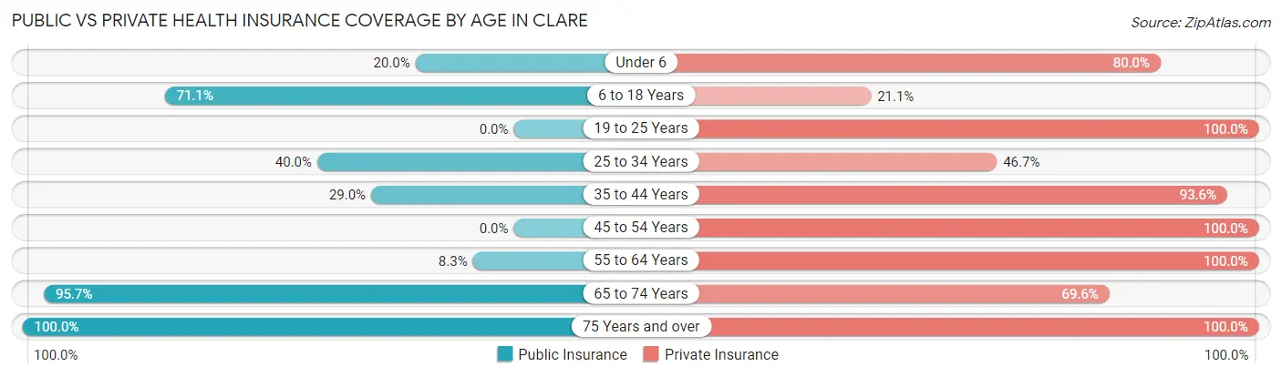 Public vs Private Health Insurance Coverage by Age in Clare