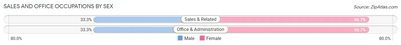 Sales and Office Occupations by Sex in Clare