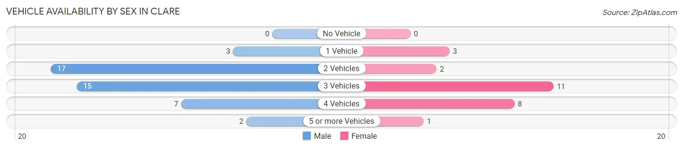 Vehicle Availability by Sex in Clare