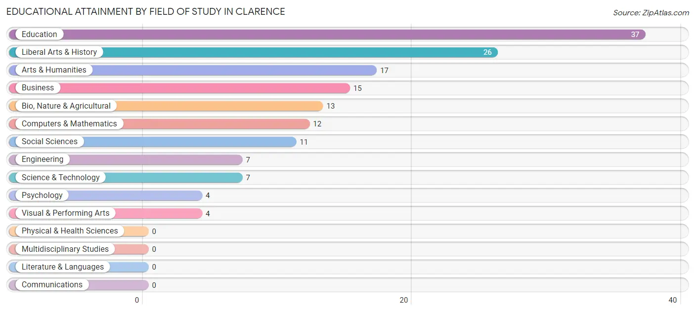 Educational Attainment by Field of Study in Clarence