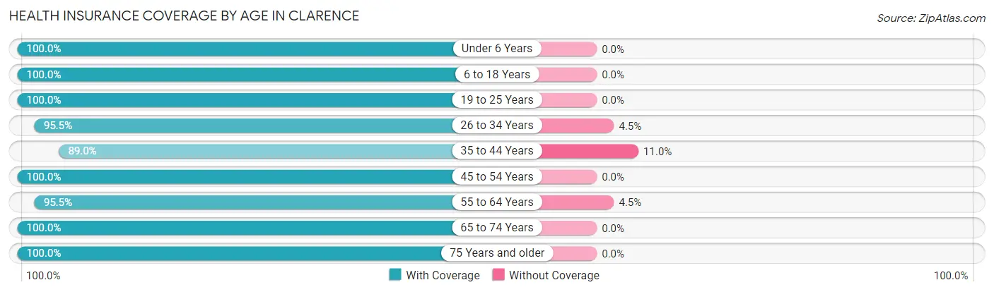 Health Insurance Coverage by Age in Clarence