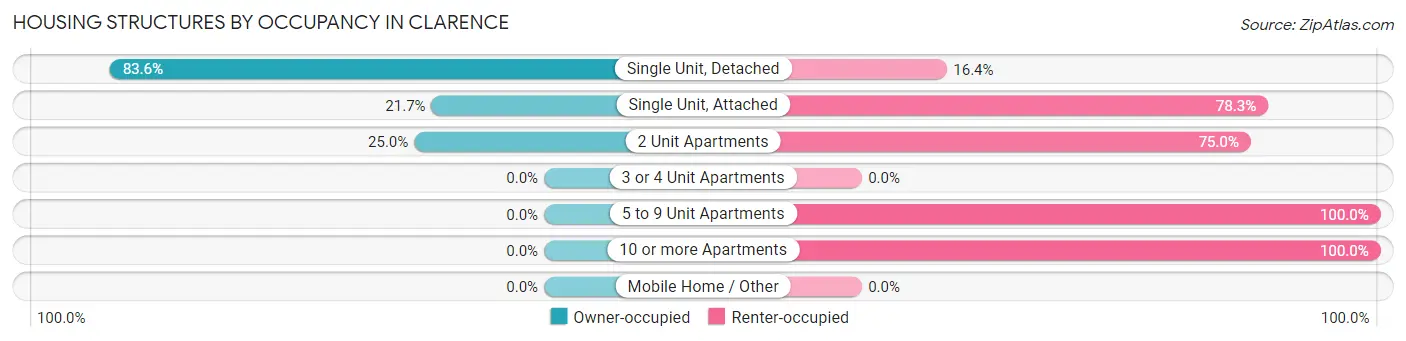 Housing Structures by Occupancy in Clarence