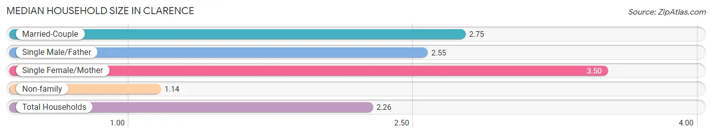 Median Household Size in Clarence