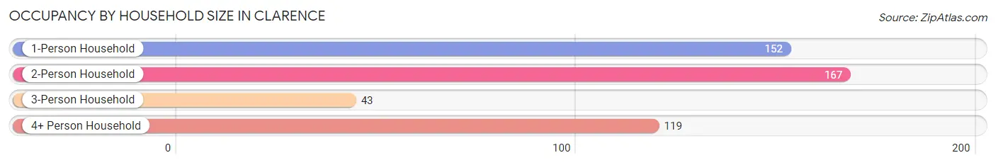 Occupancy by Household Size in Clarence