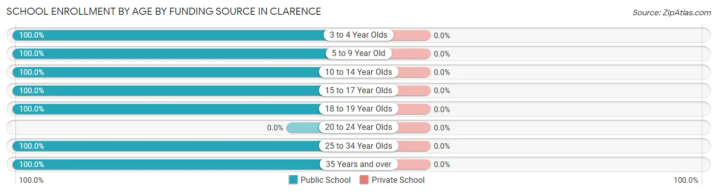 School Enrollment by Age by Funding Source in Clarence