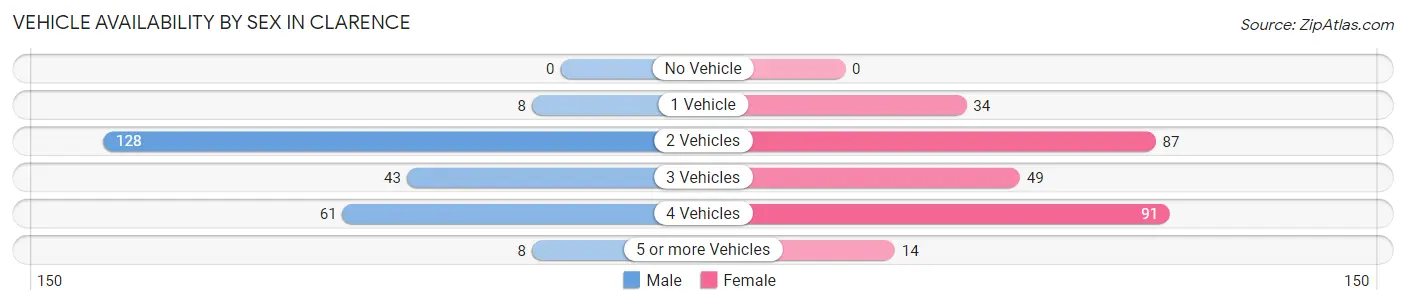 Vehicle Availability by Sex in Clarence