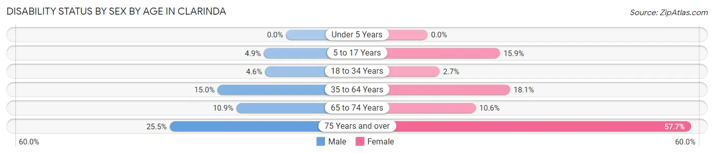 Disability Status by Sex by Age in Clarinda