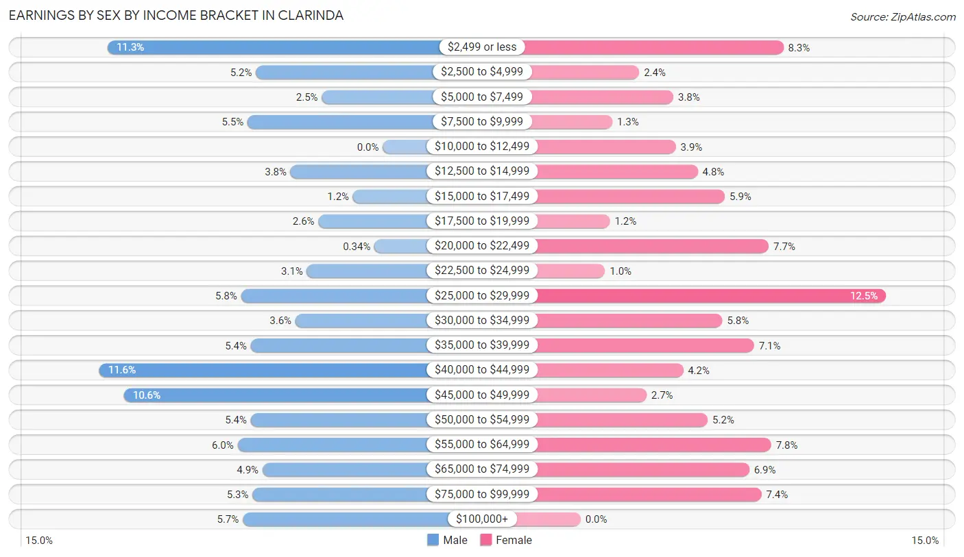 Earnings by Sex by Income Bracket in Clarinda
