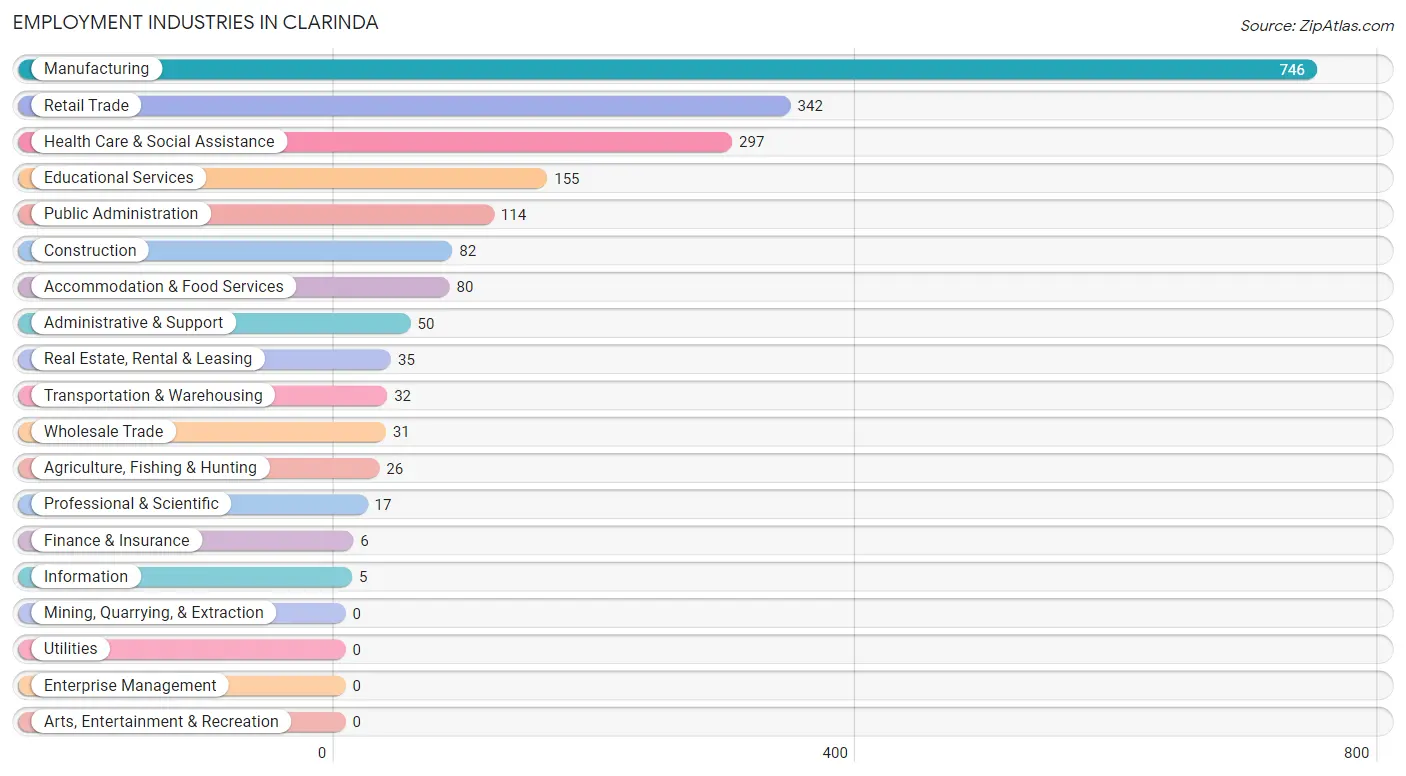 Employment Industries in Clarinda