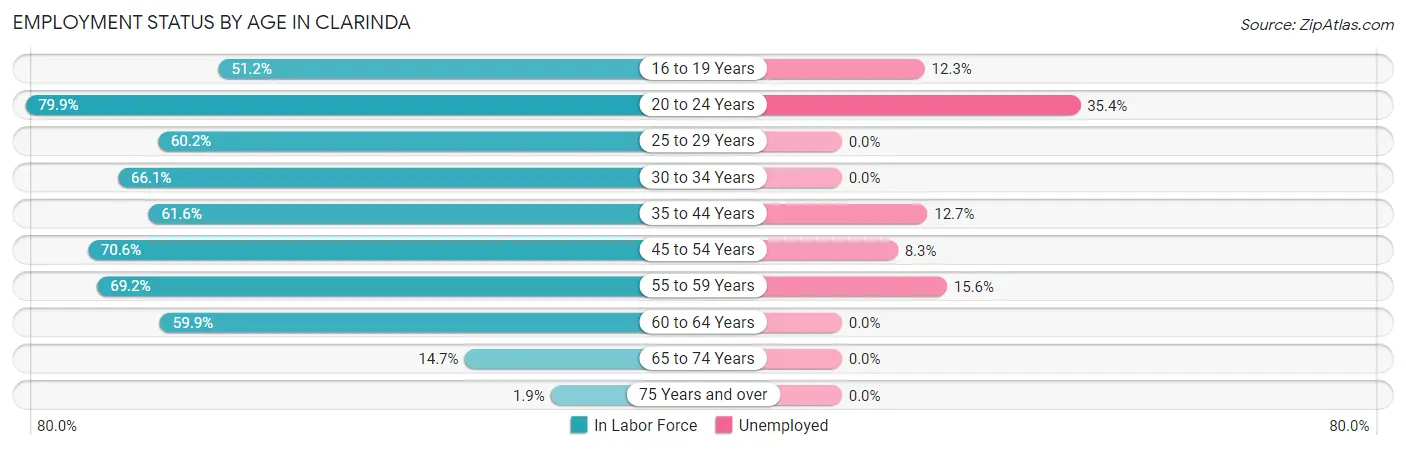 Employment Status by Age in Clarinda