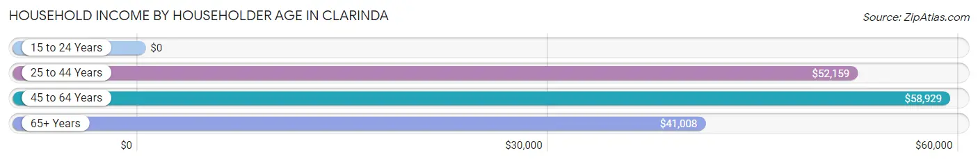 Household Income by Householder Age in Clarinda