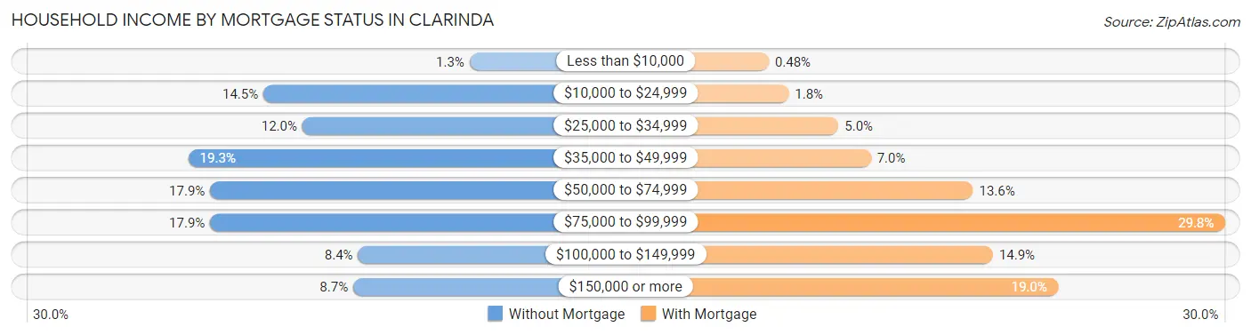 Household Income by Mortgage Status in Clarinda