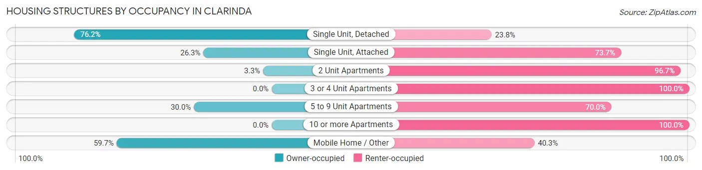 Housing Structures by Occupancy in Clarinda
