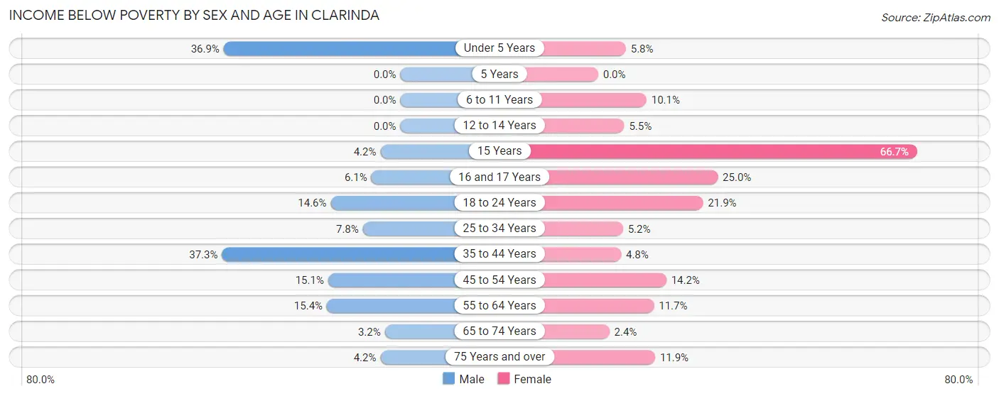 Income Below Poverty by Sex and Age in Clarinda