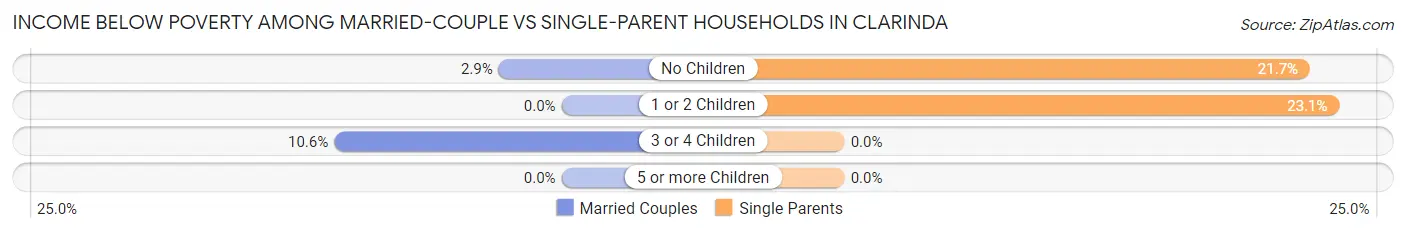 Income Below Poverty Among Married-Couple vs Single-Parent Households in Clarinda