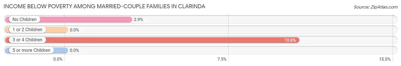 Income Below Poverty Among Married-Couple Families in Clarinda