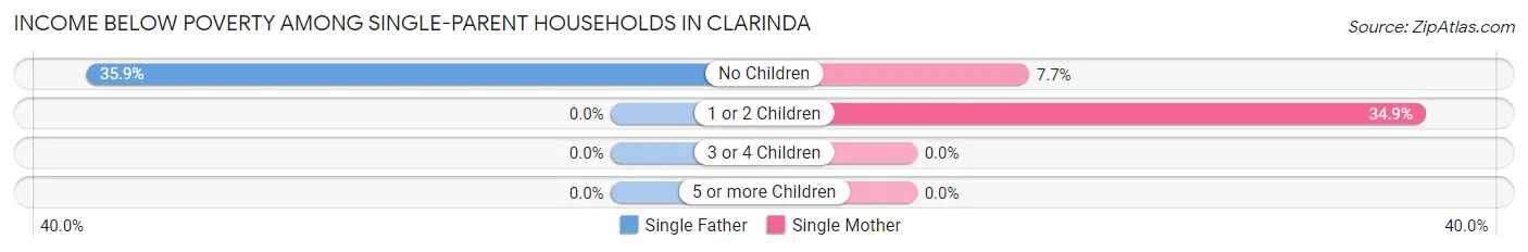 Income Below Poverty Among Single-Parent Households in Clarinda