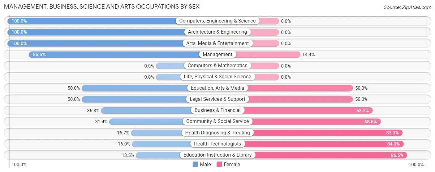 Management, Business, Science and Arts Occupations by Sex in Clarinda