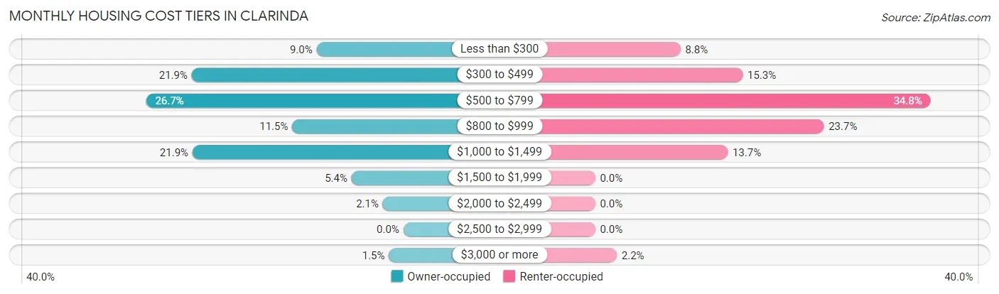 Monthly Housing Cost Tiers in Clarinda