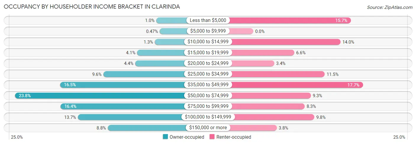 Occupancy by Householder Income Bracket in Clarinda