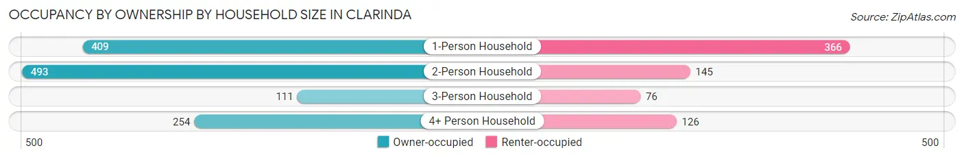 Occupancy by Ownership by Household Size in Clarinda