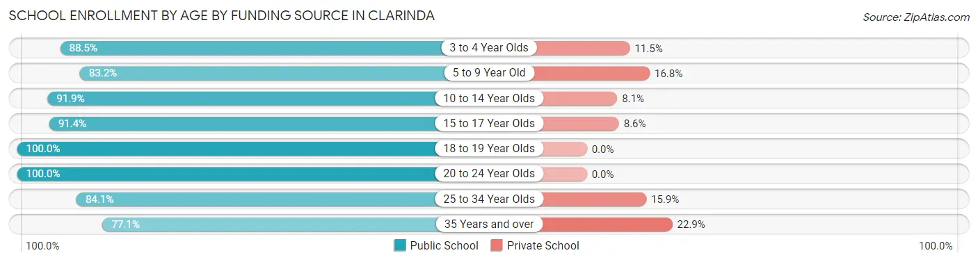 School Enrollment by Age by Funding Source in Clarinda