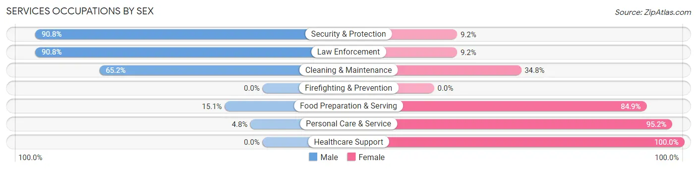 Services Occupations by Sex in Clarinda