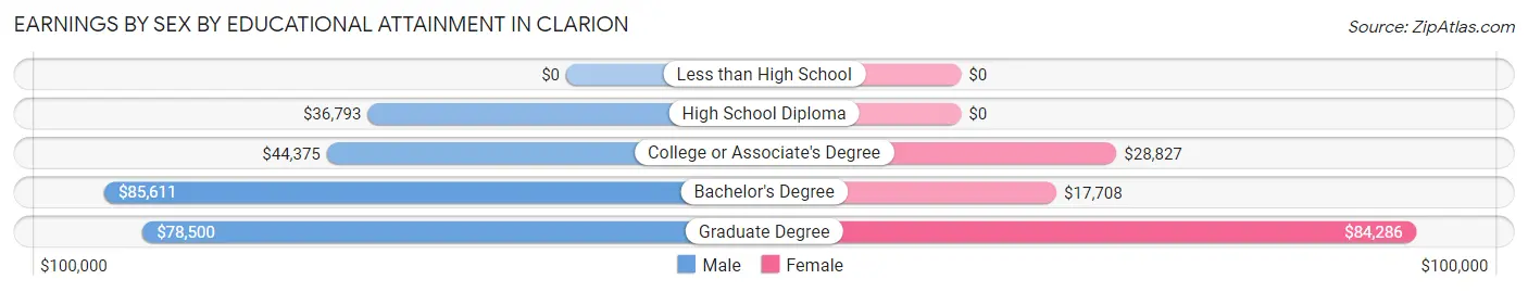 Earnings by Sex by Educational Attainment in Clarion